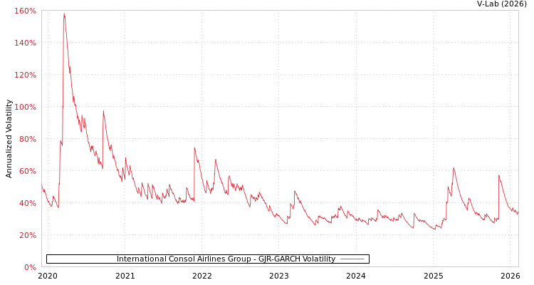 graph of International Consol Airlines Group GJR-GARCH