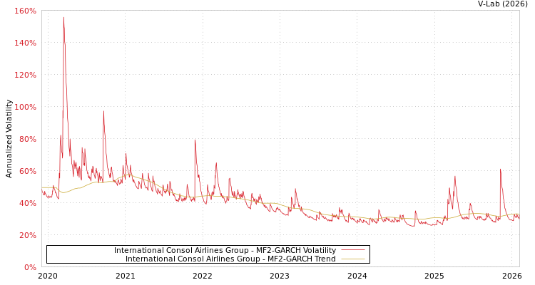 graph of International Consol Airlines Group MF2-GARCH