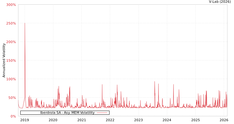 graph of Iberdrola SA AMEM