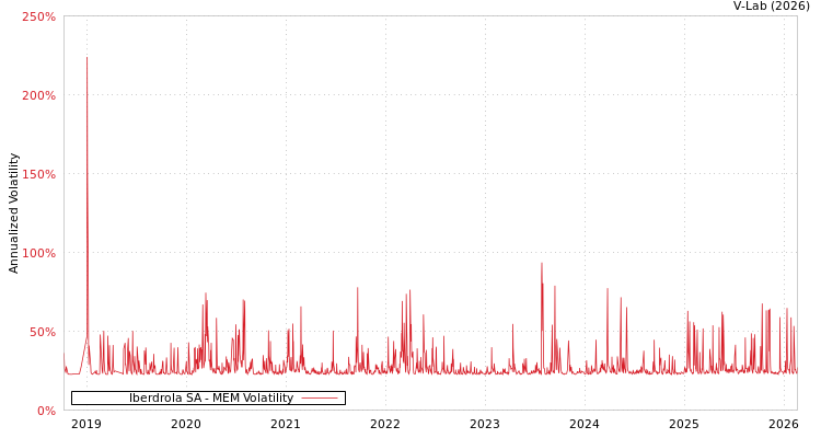 graph of Iberdrola SA MEM