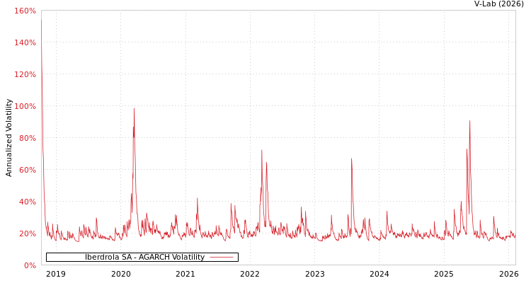 graph of Iberdrola SA AGARCH