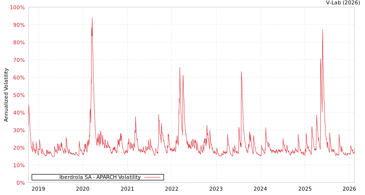 graph of Iberdrola SA APARCH