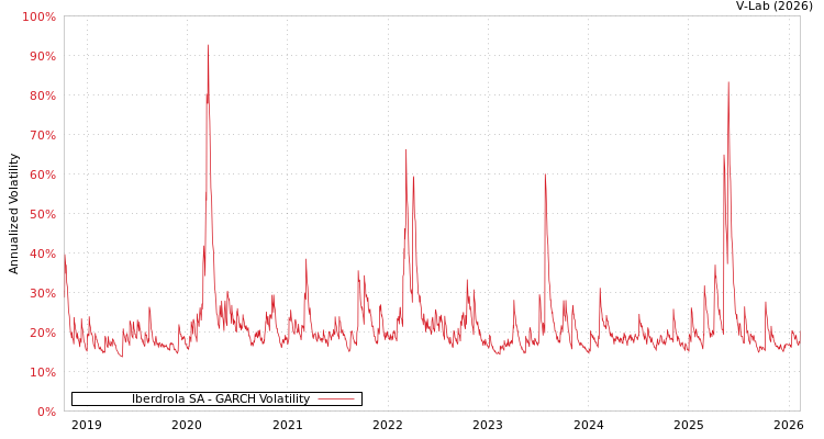 graph of Iberdrola SA GARCH
