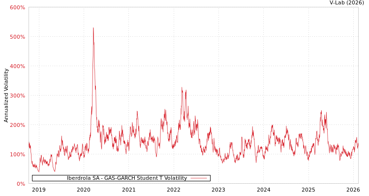 graph of Iberdrola SA GAS-GARCH-T