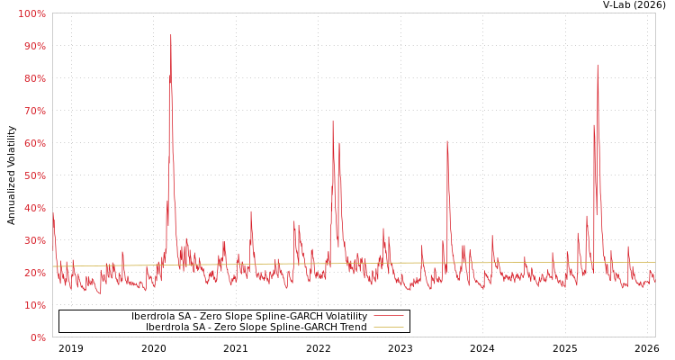 graph of Iberdrola SA S0GARCH