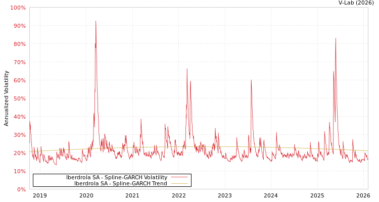graph of Iberdrola SA SGARCH