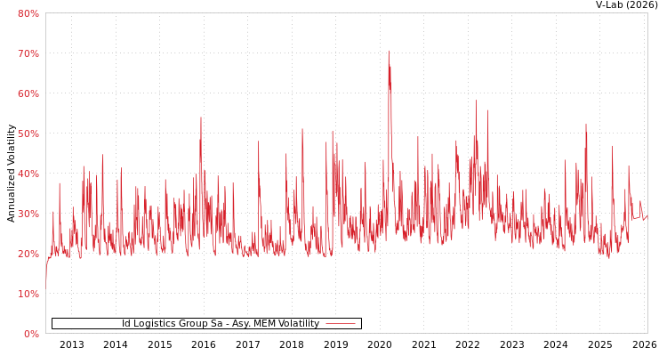 graph of Id Logistics Group Sa AMEM