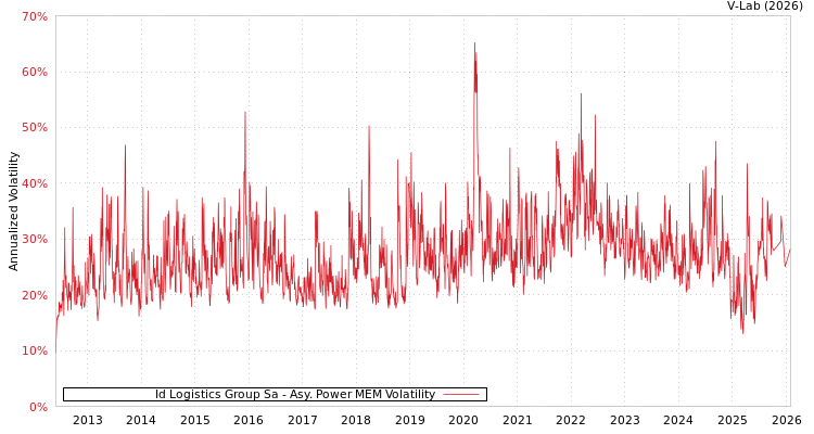 graph of Id Logistics Group Sa APMEM