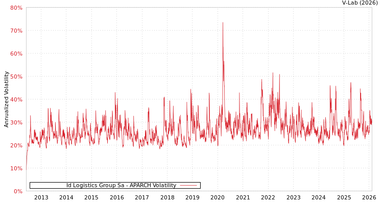 graph of Id Logistics Group Sa APARCH