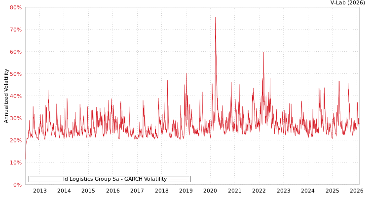 graph of Id Logistics Group Sa GARCH
