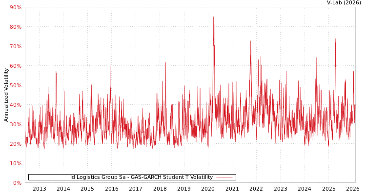graph of Id Logistics Group Sa GAS-GARCH-T