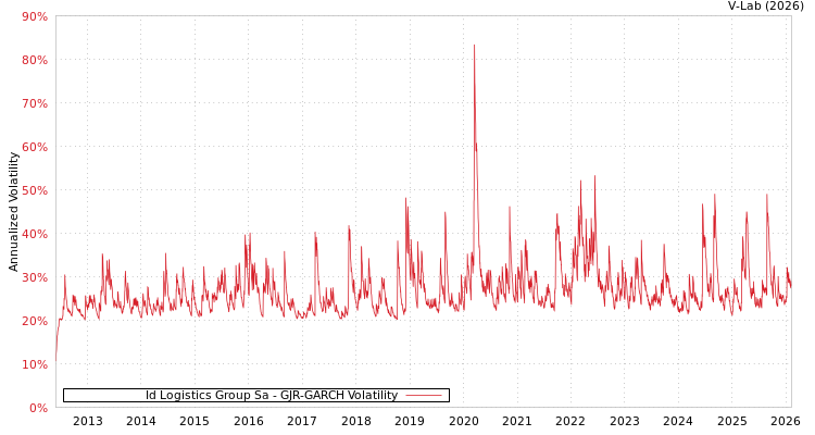 graph of Id Logistics Group Sa GJR-GARCH