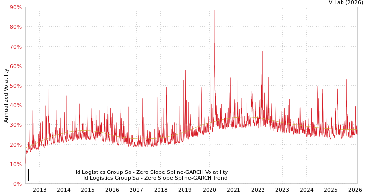 graph of Id Logistics Group Sa S0GARCH