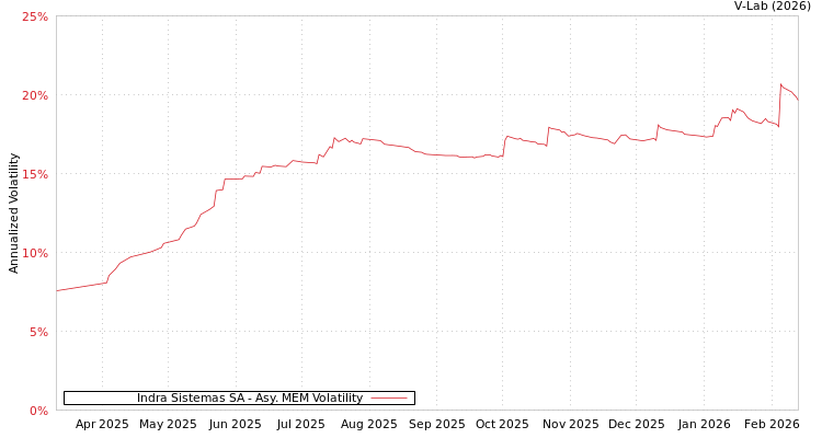 graph of Indra Sistemas SA AMEM