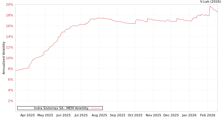 graph of Indra Sistemas SA MEM