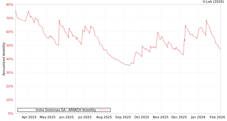 graph of Indra Sistemas SA APARCH