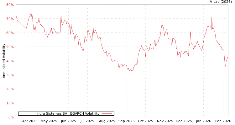 graph of Indra Sistemas SA EGARCH