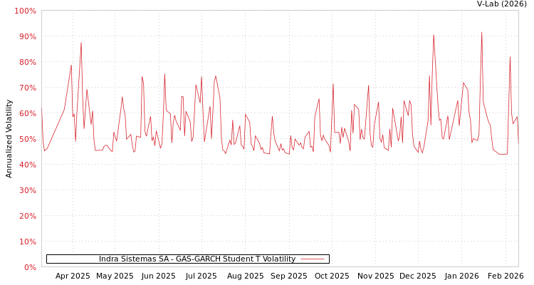 graph of Indra Sistemas SA GAS-GARCH-T