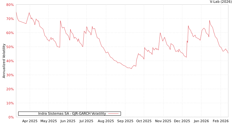 graph of Indra Sistemas SA GJR-GARCH