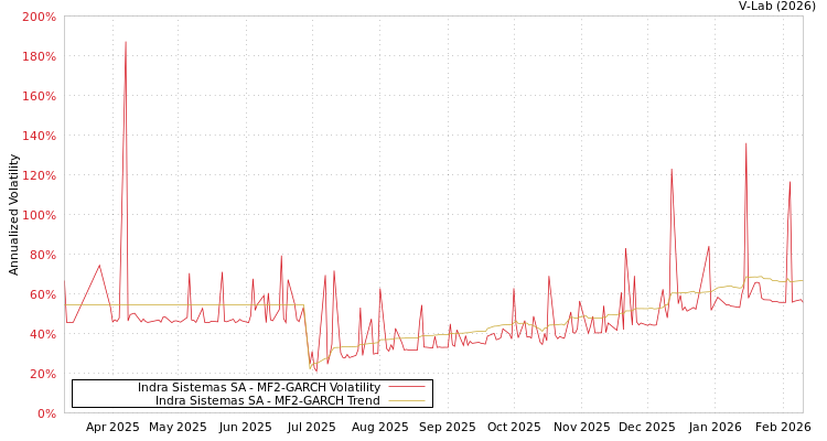 graph of Indra Sistemas SA MF2-GARCH