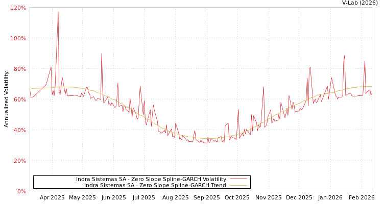 graph of Indra Sistemas SA S0GARCH