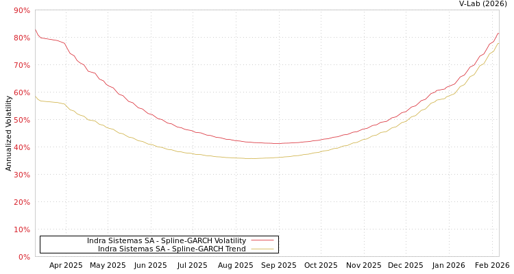 graph of Indra Sistemas SA SGARCH