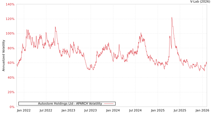 graph of Autostore Holdings Ltd APARCH