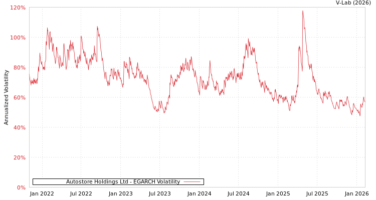 graph of Autostore Holdings Ltd EGARCH