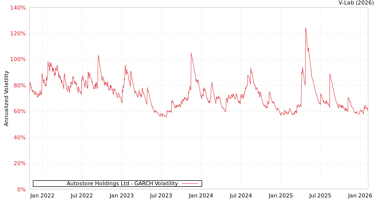 graph of Autostore Holdings Ltd GARCH