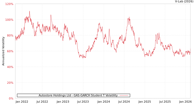 graph of Autostore Holdings Ltd GAS-GARCH-T