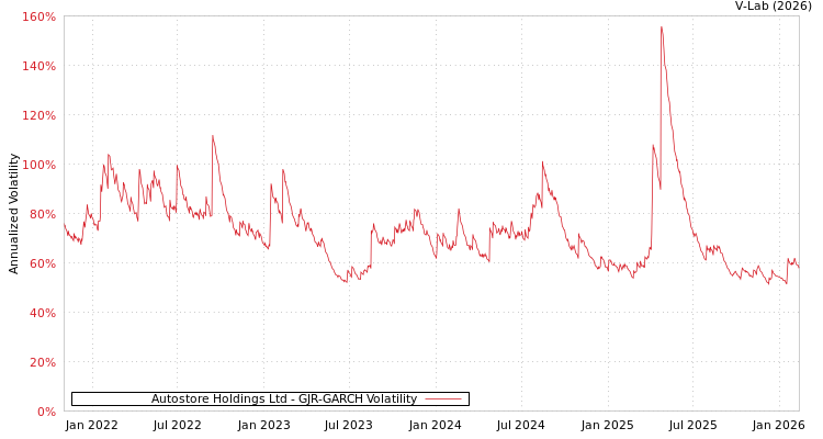 graph of Autostore Holdings Ltd GJR-GARCH