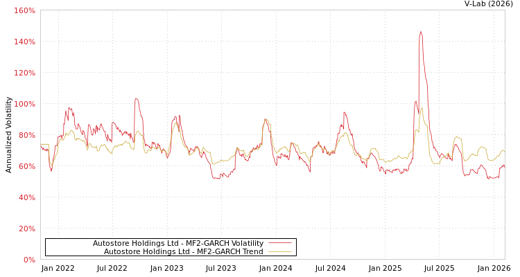 graph of Autostore Holdings Ltd MF2-GARCH