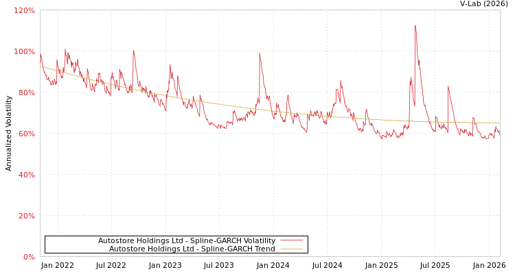 graph of Autostore Holdings Ltd SGARCH