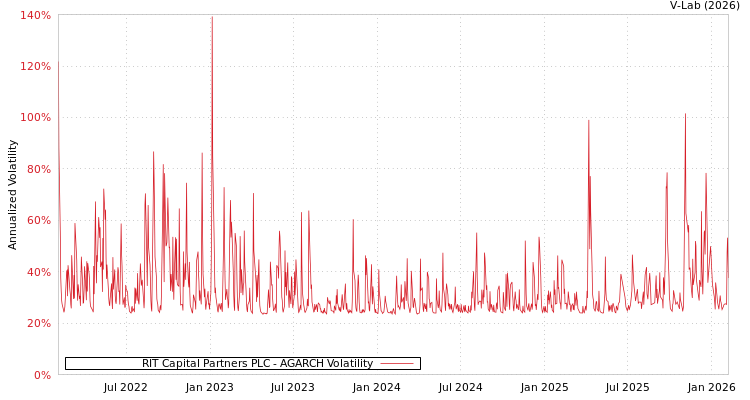 graph of RIT Capital Partners PLC AGARCH