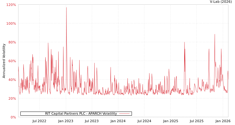 graph of RIT Capital Partners PLC APARCH