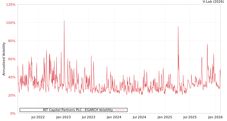graph of RIT Capital Partners PLC EGARCH