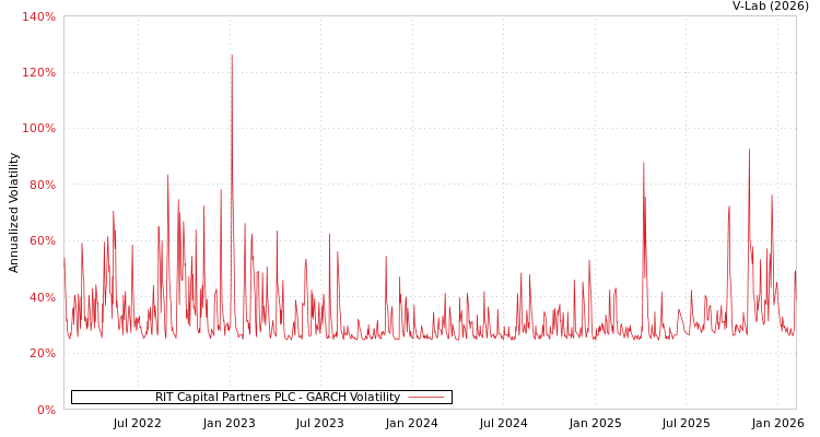 graph of RIT Capital Partners PLC GARCH