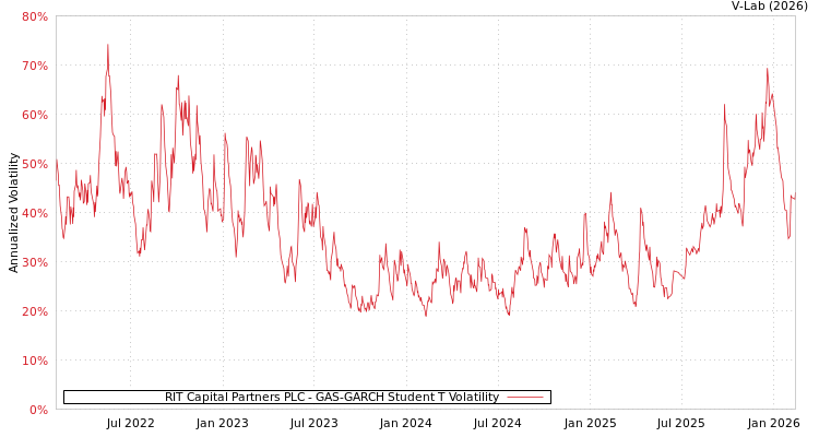 graph of RIT Capital Partners PLC GAS-GARCH-T