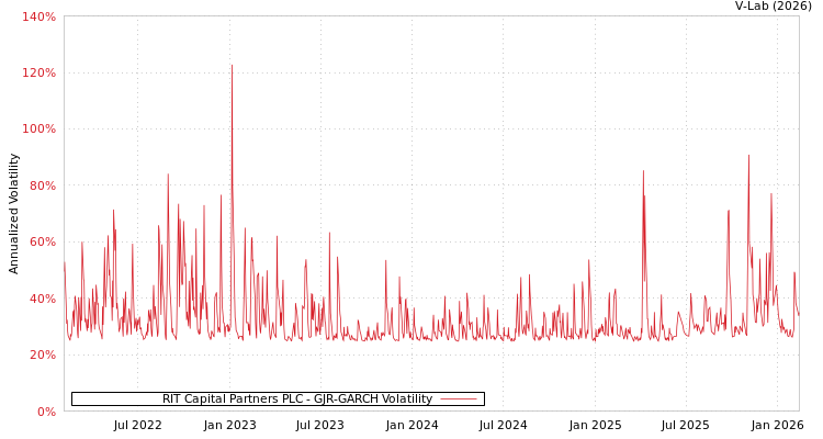 graph of RIT Capital Partners PLC GJR-GARCH