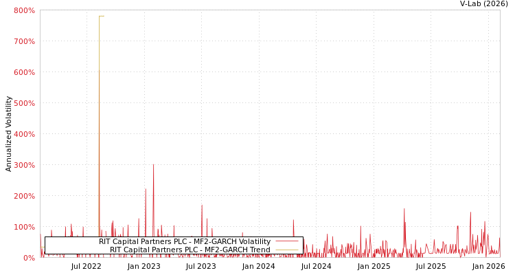 graph of RIT Capital Partners PLC MF2-GARCH