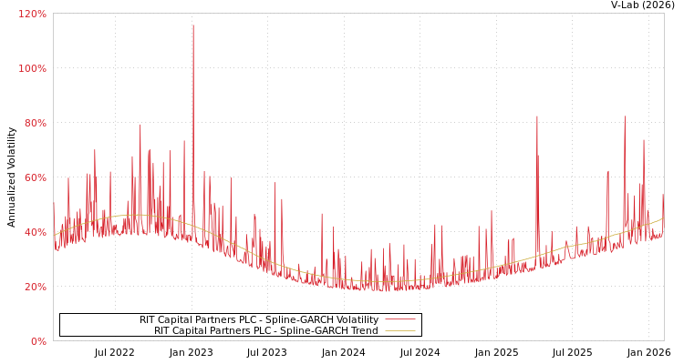 graph of RIT Capital Partners PLC SGARCH
