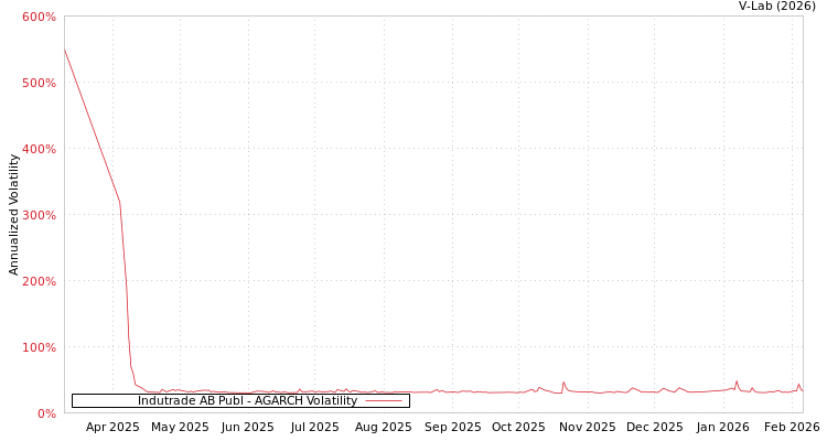 graph of Indutrade AB Publ AGARCH