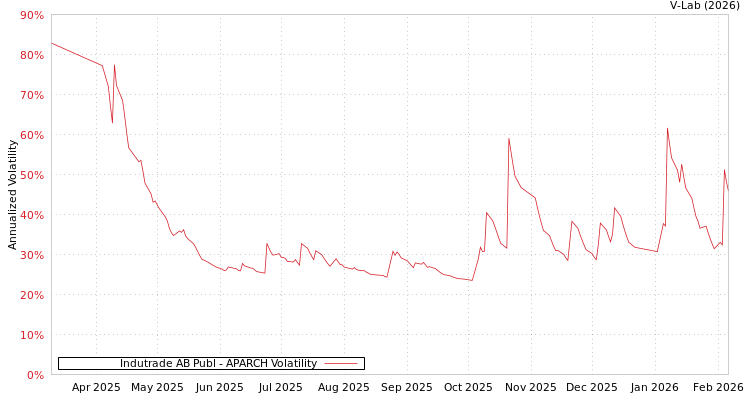 graph of Indutrade AB Publ APARCH