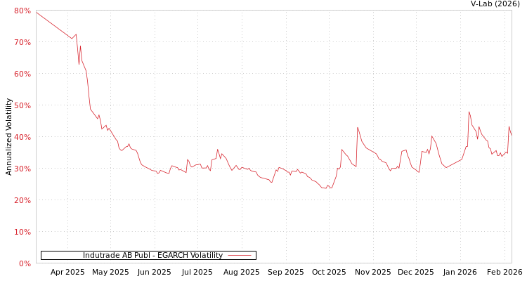 graph of Indutrade AB Publ EGARCH