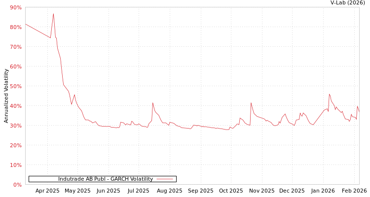 graph of Indutrade AB Publ GARCH