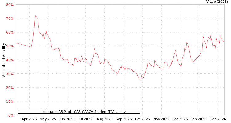 graph of Indutrade AB Publ GAS-GARCH-T