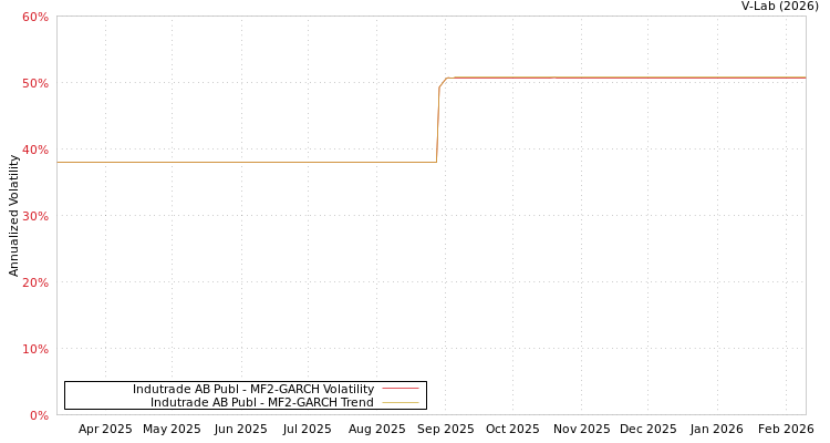 graph of Indutrade AB Publ MF2-GARCH