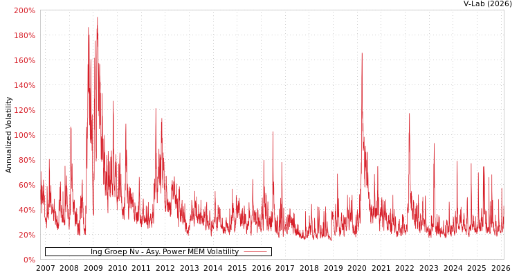 graph of Ing Groep Nv APMEM