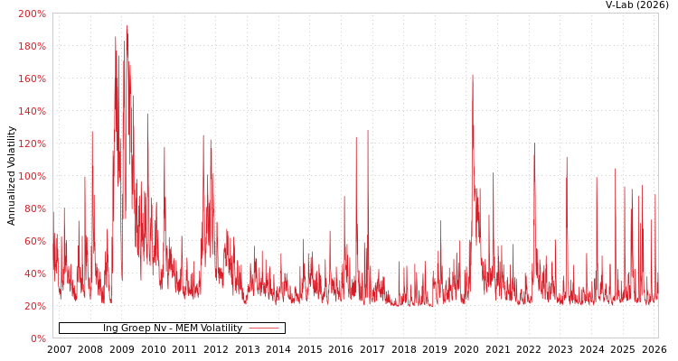 graph of Ing Groep Nv MEM