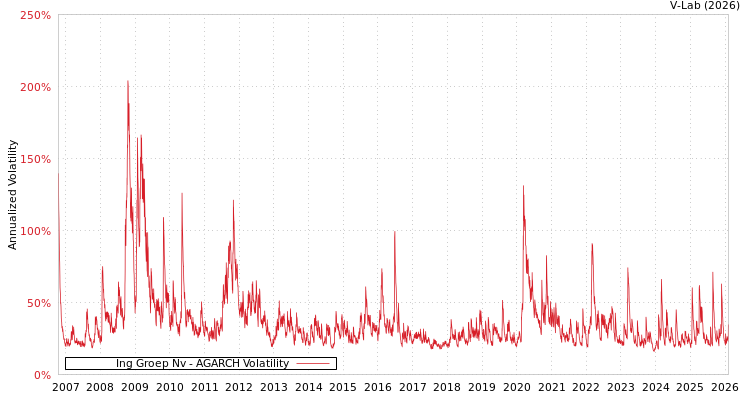 graph of Ing Groep Nv AGARCH